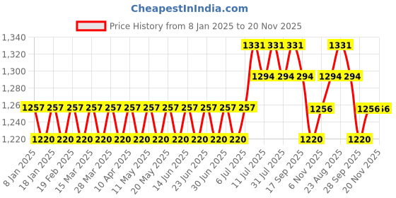 myntra.com SOJANYA Men Maroon & Black Self Design Kurta with Churidar sojanya Price History Graph from 8 Jan 2025 to 20 Nov 2025
