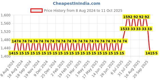 myntra.com SOJANYA Men Maroon & Blue Kurta with Churidar & Printed Nehru Jacket sojanya Price History Graph from 8 Aug 2024 to 10 Oct 2025