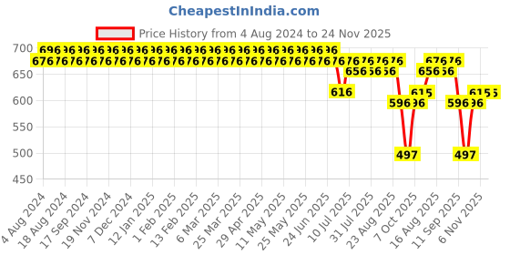 myntra.com SOJANYA Men Maroon & Blue Smart Fit Checked Crop Trousers sojanya Price History Graph from 4 Aug 2024 to 24 Nov 2025