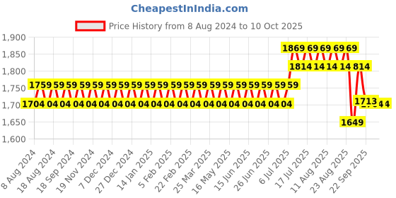 myntra.com SOJANYA Men Maroon & Blue Solid Kurta with Churidar & Nehru Jacket sojanya Price History Graph from 8 Aug 2024 to 9 Oct 2025