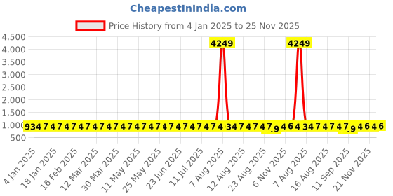 myntra.com SOJANYA Men Maroon & Brown Ethnic Motifs Printed Kurta sojanya Price History Graph from 4 Jan 2025 to 25 Nov 2025