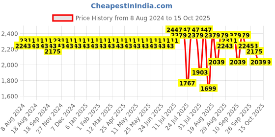 myntra.com SOJANYA Men Maroon & Gold Floral Straight Kurta Churidar & Sequined Nehru Jacket sojanya Price History Graph from 8 Aug 2024 to 15 Oct 2025