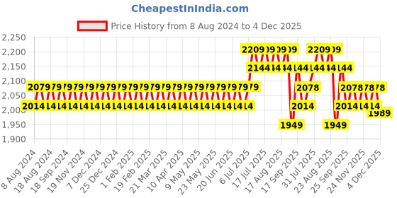 myntra.com SOJANYA Men Maroon & Gold Floral Straight Kurta Churidar Woven Design Nehru Jacket sojanya Price History Graph from 8 Aug 2024 to 4 Dec 2025