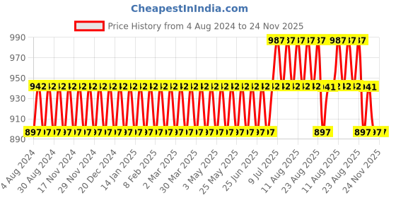 myntra.com SOJANYA Men Maroon & Gold-Toned Ethnic Motifs Jacquard Kurta sojanya Price History Graph from 4 Aug 2024 to 23 Nov 2025
