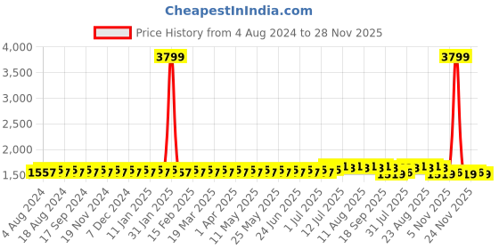 myntra.com SOJANYA Men Maroon & Gold-Toned Solid Kurta with Dhoti Pants sojanya Price History Graph from 4 Aug 2024 to 28 Nov 2025