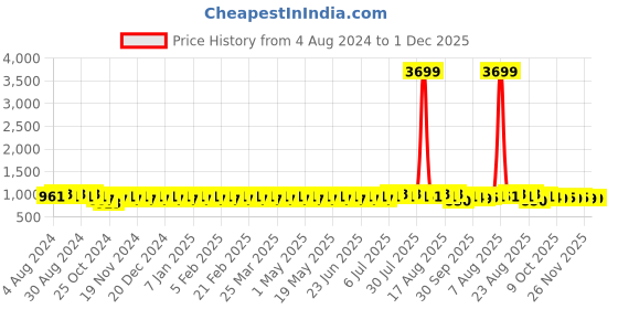 myntra.com SOJANYA Men Maroon & Golden Ethnic Motifs Jacquard Silk Kurta sojanya Price History Graph from 4 Aug 2024 to 30 Nov 2025
