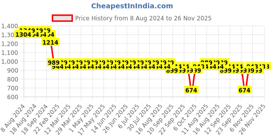 myntra.com SOJANYA Men Maroon & Golden Ethnic Motifs Kurta sojanya Price History Graph from 8 Aug 2024 to 25 Nov 2025