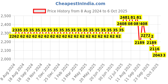 myntra.com SOJANYA Men Maroon & Golden Self Design Kurta with Churidar & Nehru Jacket sojanya Price History Graph from 8 Aug 2024 to 6 Oct 2025