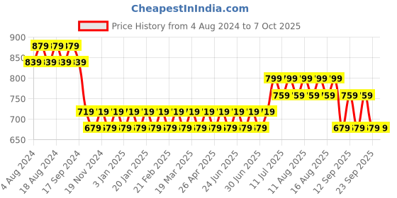 myntra.com SOJANYA Men Maroon & Golden Self-Design Nehru Jacket sojanya Price History Graph from 4 Aug 2024 to 7 Oct 2025