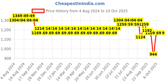 myntra.com SOJANYA Men Maroon & Golden Woven Design Nehru Jacket sojanya Price History Graph from 4 Aug 2024 to 9 Oct 2025