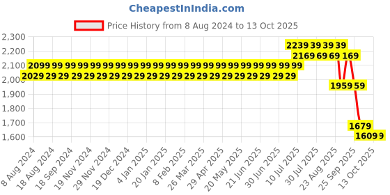 myntra.com SOJANYA Men Maroon & Green Kurta with Churidar sojanya Price History Graph from 8 Aug 2024 to 13 Oct 2025