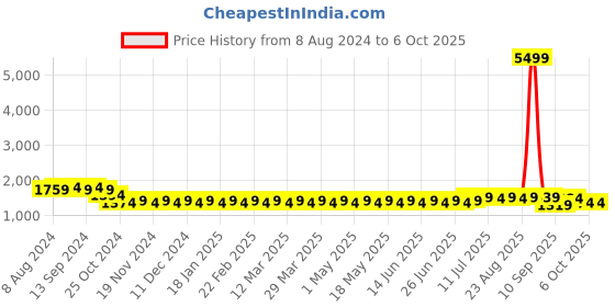 myntra.com SOJANYA Men Maroon & Grey Solid Kurta with Churidar & Nehru Jacket sojanya Price History Graph from 8 Aug 2024 to 4 Oct 2025