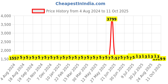 myntra.com SOJANYA Men Maroon & Mustard Solid Kurta with Dhoti Pants sojanya Price History Graph from 4 Aug 2024 to 11 Oct 2025