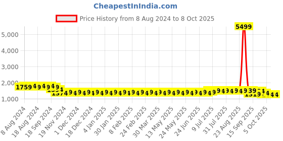myntra.com SOJANYA Men Maroon & Mustard Yellow Solid Kurta with Churidar & Nehru Jacket sojanya Price History Graph from 8 Aug 2024 to 7 Oct 2025