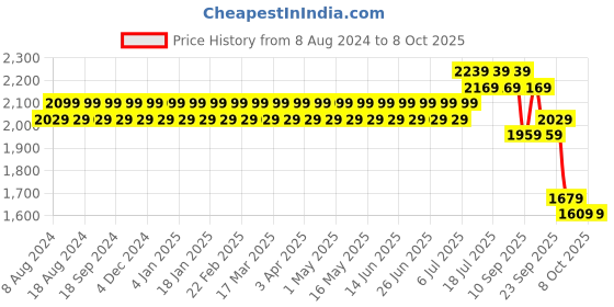 myntra.com SOJANYA Men Maroon & Mustard Yellow Solid Kurta with Churidar & Nehru Jacket sojanya Price History Graph from 8 Aug 2024 to 8 Oct 2025