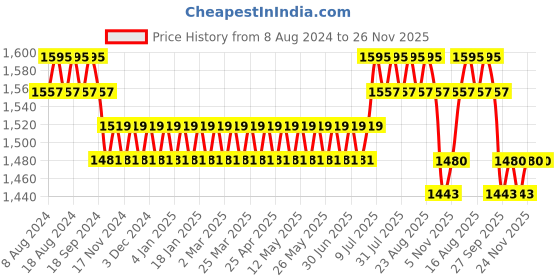 myntra.com SOJANYA Men Maroon & Off-White Embroidered Kurta with Churidar sojanya Price History Graph from 8 Aug 2024 to 25 Nov 2025