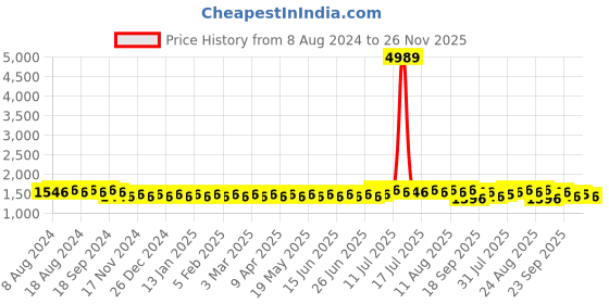 myntra.com SOJANYA Men Maroon & Off-White Paisley Patterned Kurta with Churidar sojanya Price History Graph from 8 Aug 2024 to 26 Nov 2025