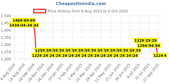 myntra.com SOJANYA Men Maroon & Off-White Self Design Kurta with Churidar sojanya Price History Graph from 8 Aug 2024 to 4 Oct 2025