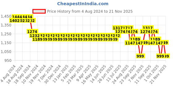 myntra.com SOJANYA Men Maroon & Off-White Woven Design Kurta with Churidar sojanya Price History Graph from 4 Aug 2024 to 21 Nov 2025