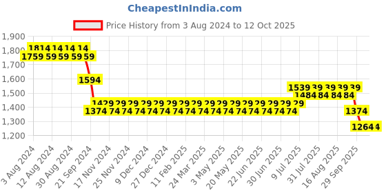 myntra.com SOJANYA Men Maroon & Pink Kurta & Churidar with Woven Design Nehru Jacket sojanya Price History Graph from 3 Aug 2024 to 11 Oct 2025