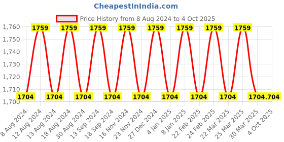 myntra.com SOJANYA Men Maroon & Pink Solid Kurta with Churidar & Nehru Jacket sojanya Price History Graph from 8 Aug 2024 to 4 Oct 2025