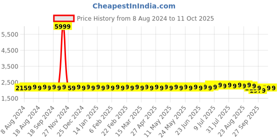 myntra.com SOJANYA Men Maroon & Red Printed Kurta with Dhoti Pants sojanya Price History Graph from 8 Aug 2024 to 10 Oct 2025