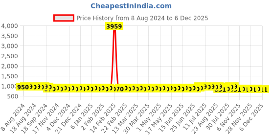 myntra.com SOJANYA Men Maroon & Silver Ethnic Motifs Woven Design Jacquard Kurta sojanya Price History Graph from 8 Aug 2024 to 5 Dec 2025