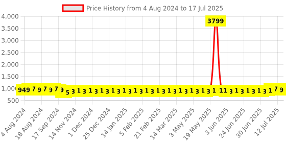 myntra.com Sojanya Men Maroon & Silver Self Design Nehru Jacket sojanya Price History Graph from 4 Aug 2024 to 17 Jul 2025