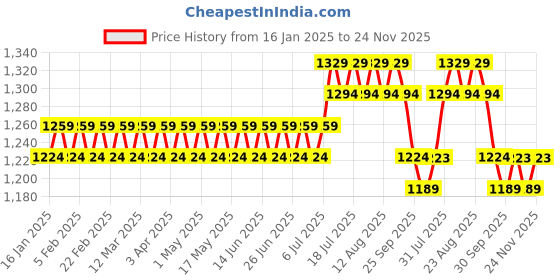 myntra.com SOJANYA Men Maroon & White Chikankari Embroidered Kurta with Churidar sojanya Price History Graph from 16 Jan 2025 to 24 Nov 2025