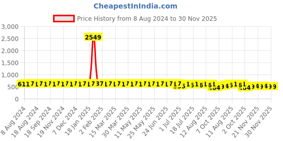 myntra.com SOJANYA Men Maroon & White Classic Fit Printed Formal Shirt sojanya Price History Graph from 8 Aug 2024 to 30 Nov 2025