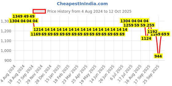 myntra.com Sojanya Men Maroon & White Embroidered Nehru Jacket sojanya Price History Graph from 4 Aug 2024 to 11 Oct 2025