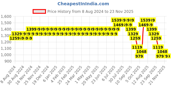 myntra.com SOJANYA Men Maroon & White Ethnic Motifs Embroidered Kurta sojanya Price History Graph from 8 Aug 2024 to 23 Nov 2025