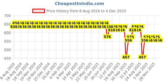 myntra.com SOJANYA Men Maroon & White Regular Fit Printed Formal Shirt sojanya Price History Graph from 8 Aug 2024 to 4 Dec 2025