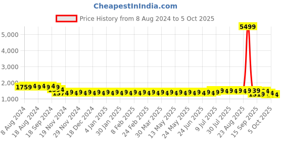 myntra.com SOJANYA Men Maroon & Yellow Solid Kurta with Churidar & Nehru Jacket sojanya Price History Graph from 8 Aug 2024 to 5 Oct 2025