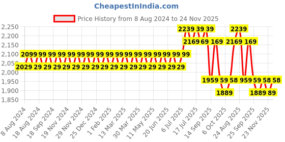 myntra.com SOJANYA Men Maroon &Beige Ethnic Motifs Jacquard Kurta with Churidar sojanya Price History Graph from 8 Aug 2024 to 24 Nov 2025