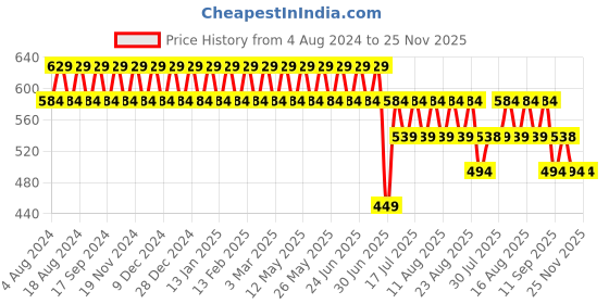 myntra.com SOJANYA Men Maroon Checked & Blue Smart Fit Trousers sojanya Price History Graph from 4 Aug 2024 to 24 Nov 2025