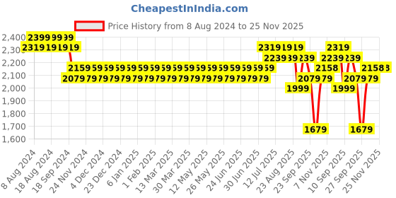 myntra.com SOJANYA Men Maroon Chikankari Embroidered Kurta with Churidar & Nehru Jacket sojanya Price History Graph from 8 Aug 2024 to 25 Nov 2025