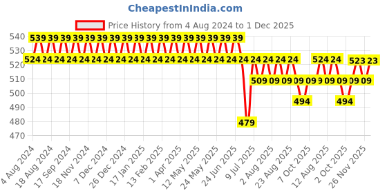 myntra.com SOJANYA Men Maroon Classic Regular Fit Solid Formal Shirt sojanya Price History Graph from 4 Aug 2024 to 1 Dec 2025
