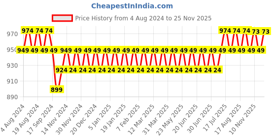 myntra.com SOJANYA Men Maroon Dhoti Pants sojanya Price History Graph from 4 Aug 2024 to 22 Nov 2025