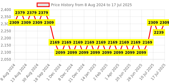 myntra.com SOJANYA Men Maroon Embroidered Mirror Work Kurta with Pyjamas With Nehru Jacket sojanya Price History Graph from 8 Aug 2024 to 11 Jul 2025