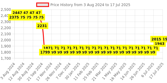 myntra.com SOJANYA Men Maroon Embroidered Mirror Work Kurta with Pyjamas With Nehru Jacket sojanya Price History Graph from 3 Aug 2024 to 17 Jul 2025