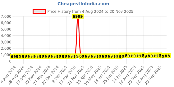myntra.com SOJANYA Men Maroon Embroidered Pure Cotton Kurta with Churidar sojanya Price History Graph from 4 Aug 2024 to 20 Nov 2025