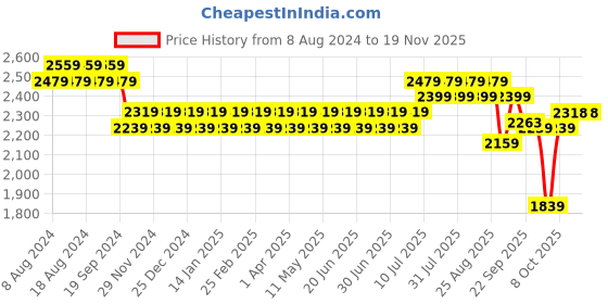 myntra.com SOJANYA Men Maroon Ethnic Motifs Embroidered Thread Work Kurta with Churidar sojanya Price History Graph from 8 Aug 2024 to 19 Nov 2025