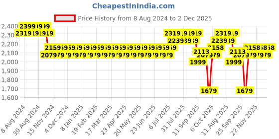myntra.com SOJANYA Men Maroon Ethnic Motifs Embroidered Thread Work Kurta with Churidar sojanya Price History Graph from 8 Aug 2024 to 2 Dec 2025
