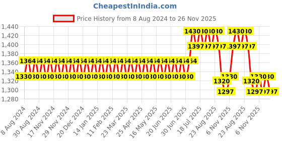 myntra.com SOJANYA Men Maroon Ethnic Motifs Jacquard Kurta sojanya Price History Graph from 8 Aug 2024 to 26 Nov 2025