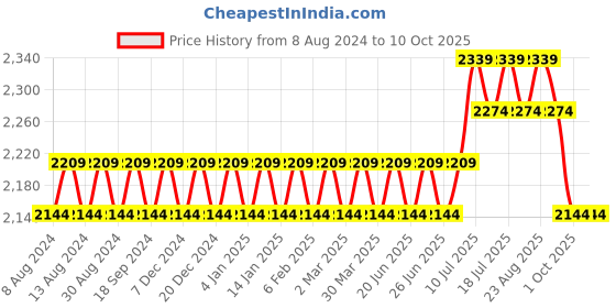 myntra.com SOJANYA Men Maroon Ethnic Motifs Kurta with Churidar & Nehru Jacket sojanya Price History Graph from 8 Aug 2024 to 10 Oct 2025