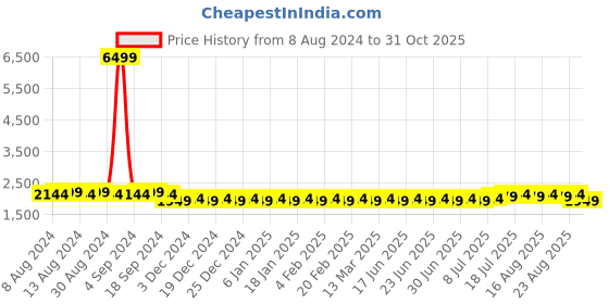 myntra.com SOJANYA Men Maroon Ethnic Motifs Kurta with Pyjamas & Nehru Jacket sojanya Price History Graph from 8 Aug 2024 to 31 Oct 2025