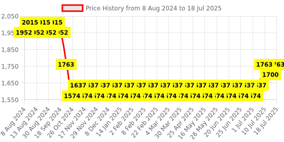 myntra.com SOJANYA Men Maroon Ethnic Motifs Kurta with Pyjamas & Nehru Jacket sojanya Price History Graph from 8 Aug 2024 to 18 Jul 2025