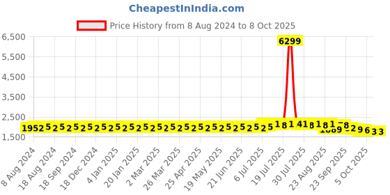 myntra.com SOJANYA Men Maroon Ethnic Motifs Kurta with Pyjamas & Nehru Jacket sojanya Price History Graph from 8 Aug 2024 to 8 Oct 2025