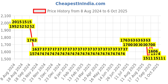 myntra.com SOJANYA Men Maroon Ethnic Motifs Kurta with Pyjamas & Nehru Jacket sojanya Price History Graph from 8 Aug 2024 to 5 Oct 2025